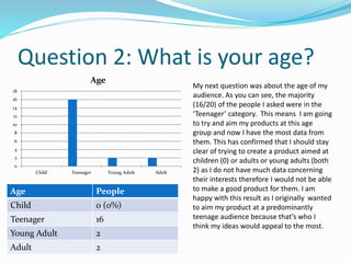 Question 2: What is your age? 
18 
16 
14 
12 
10 
8 
6 
4 
2 
0 
Age 
Child Teenager Young Adult Adult 
Age People 
Child 0 (0%) 
Teenager 16 
Young Adult 2 
Adult 2 
My next question was about the age of my 
audience. As you can see, the majority 
(16/20) of the people I asked were in the 
‘Teenager’ category. This means I am going 
to try and aim my products at this age 
group and now I have the most data from 
them. This has confirmed that I should stay 
clear of trying to create a product aimed at 
children (0) or adults or young adults (both 
2) as I do not have much data concerning 
their interests therefore I would not be able 
to make a good product for them. I am 
happy with this result as I originally wanted 
to aim my product at a predominantly 
teenage audience because that’s who I 
think my ideas would appeal to the most. 
 