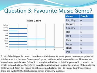 Question 3: Favourite Music Genre? 
0 1 2 3 4 5 6 
Hip Hop 
Dubstep 
Country 
Rap 
R&B 
Folk 
Metal 
Rock 
Pop 
Music Genre 
Genre People 
Hip Hop 0 
Dubstep 2 
Country 1 
Rap 2 
R&B 2 
Folk 4 
Metal 2 
Rock 2 
Pop 5 
5 out of the 20 people I asked chose Pop as their favourite music genre. I was not surprised at 
this because it is the most ‘mainstream’ genre that is aimed at mass audiences. However my 
second most popular was Folk which I was pleased with as this is the genre which I wanted to 
create my products for. Therefore I would be appealing to a substantial amount of the audience 
I interviewed. From this I know to not create products for the Hip Hop or Country genres as 
these are evidently the least popular genres among my audience. 
 
