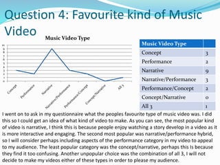 Question 4: Favourite kind of Music 
Video 
10 
9 
8 
7 
6 
5 
4 
3 
2 
1 
0 
Music Video Type 
Music Video Type 
Concept 3 
Performance 2 
Narrative 9 
Narrative/Performance 3 
Performance/Concept 2 
Concept/Narrative 0 
All 3 1 
I went on to ask in my questionnaire what the peoples favourite type of music video was. I did 
this so I could get an idea of what kind of video to make. As you can see, the most popular kind 
of video is narrative, I think this is because people enjoy watching a story develop in a video as it 
is more interactive and engaging. The second most popular was narrative/performance hybrid, 
so I will consider perhaps including aspects of the performance category in my video to appeal 
to my audience. The least popular category was the concept/narrative, perhaps this Is because 
they find it too confusing. Another unpopular choice was the combination of all 3, I will not 
decide to make my videos either of these types in order to please my audience. 
 