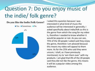 Question 7: Do you enjoy music of 
the indie/ folk genre? 
Do you like the Indie/Folk Genre? 
Yes Sometimes No 
75% 
25% 
0% 
I asked this question because I was 
interested in what kind of music the 
audience will be interested in generally. I 
asked specifically about indie/folk as this is 
the genre from which the song for my video 
is, therefore I needed to know whether it 
would be popular or not. As you can see, 
75% of the 20 people I asked said they enjoy 
the genre, therefore I am pleased because 
this means my video will appeal to them 
more. As for the 25% who said they were 
unsure, I shall, as I have previously 
mentioned, try to ‘win them over’ with my 
products. I am glad that 0% of the 20 people 
said they did not like the genre, this means 
it will be a popular video among this 
audience. 
 