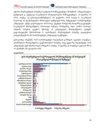 სოციალური კვლევისა და ანალიზის ინსტიტუტი                        საქართველოს განვითარების კვლევითი ინსტიტუტი


უჭირთ პრეზიდენტის პოსტზე სააკაშვილის ჩამნაცვლებელი მოძებნონ. სახელისუფლო
გუნდიდან გ. უგულავა სააკაშვილის სრულფასოვანი ჩამნაცვლებელი, ამ ეტაპზე, არ
არის. თუმცა, აქ გასათვალისწინებელია ის ფაქტორი, რომ თავად მ. სააკაშვილს
საჯაროდ არ დაუსახელებია მმართველი გუნდიდამ მისი შემცვლელი საპრეზიდენტო
კანდიდატი. უნდა ვივარაუდოთ, რომ როცა აქცენტი რომელიმე მათგანზე გაკეთდება,
სააკაშვილის მხარდამჭერთა ძირითადი ნაწილი (რომელმაც ახლა აირჩია პოზიცია
„მიჭირს     პასუხის        გაცემა“)             სწორედ            ამ   კანდიდატის        მხარდამჭერთა          გუნდში
გადაინაცვლებს. შესაბამისად, ბ. ივანიშვილს, პრეზიდენტის პოსტზე, გაცილებით
კონკურენტუნარიანი საპრეზიდენტო კანდიდატი გაუჩნდება.

გამოკითხვა აჩვენებს, რომ საპრეზიდენტო რეიტინგის გაზრდის უკეთესი პოტენცია,
ერთმანეთის მხარდამჭერთა გადმობირების ხარჯზე, ისევ ყველაზე რეიტინგულ ოთხ
კანდიდატს აქვს (მეორე რიგის არჩევანი). თუმცა, ამ ეტაპზე, ეს პოტენცია კვლავ 6-9%-ს
არ აჭარბებს (იხ. დიაგრამა #14):

დიაგრამა#14

          ვის ისურვებდით საქართველოს პრეზიდენტად ამ პოსტიდან
                      მ.სააკაშვილის წასვლის შემდეგ?
     ივანიშვილი ბიძინა                                                                   31.8
                                               6.8
          უგულავა გიგი                                     12.7
                                           6
       ალასანია ირაკლი                               9.3
                                                     9.1
      თარგამაძე გიორგი                      7.1
                                           6.5
          ბაქრაძე დავით          2.3
                                1.8
    ნათელაშვილი შალვა          1.5
                                 2.1
     გამყრელიძე დავით         1
                             0.5
   ოქრუაშვილი ირაკლი          0.9
                               1.5
     უსუფაშილი დავით          0.9
                                  2.6
        ბურჯანაძე ნინო       0.8
                               1.4
          სანიკიძე გუბაზ     0.6
                             0.7
            შარტავა კახა     0.5
                             0.8
      გაჩეჩილაძე ლევან      0.2
                            0.3
       ძიძიგური ზვიად       0.1
                             0.6
                    სხვა       1.4
                              1.2
               არცერთს        0.9
                               1.5
           უარი პასუხზე              3.9
                                                     9.6
  მიჭირს პასუხის გაცემა                                                      23.9
                                                                                                                47

                                  პირველ არჩევანი                       მეორე არჩევანი




                                                                                                                     29
 