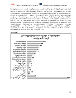 სოციალური კვლევისა და ანალიზის ინსტიტუტი         საქართველოს განვითარების კვლევითი ინსტიტუტი


საინტერესოა, რომ არც მ. სააკაშვილი და არც ბ. ივანიშვილი, რომლებიც ლიდერობენ
სხვა პოსტებისთვის, რესპონდენტთა მიერ არ მოაზრებიან                           ადეკვატურ ფიგურებად
პარლამენტის თავმჯდომარის რანგში (მ. სააკაშვილის რეიტინგი ამ პოსტზე 6.4%-ია,
ხოლო ბ. ივანიშვილის - 4.4%). აღსანიშნავია, რომ ყოველ მეოთხე რესპონდენტს
გაუჭირდა დაესახელებინა, ვის ისურვებდა მომავალი პარლამენტის თავმჯდომარის
პოსტზე და ეს რაოდენობა გაცილებით აჭარბებს რესპონდენტთა მიერ ყველაზე
მხარდაჭერილი       კანდიდატის (დ. ბაქრაძე) რეიტინგს. ყველაფერი ეს მოწმობს, რომ
ამომრჩევლები       პარლამენტის         თავმჯდომარის                სტატუსს    გაცილებით        ნაკლები
მნიშვნელობის და პოლიტიკური გავლენის მქონედ თვლიან, ვიდრე პრემიერ-
მინისტრის, ან პრეზიდენტის (იხ. დიაგრამა #15):

დიაგრამა#15

                 ვის ისურვებდით მომავალი პარლამენტის
                            თავმჯდომარედ?
          დავით ბაქრაძე                                     10.2
      თარგამაძე გიორგი                                8.8
       ალასანია ირაკლი                              8.1
          უგულავა გიგი                          7
    სააკაშვილი მიხეილ                         6.4
   უსუფაშვილი დავით                          5.9
     ივანიშვილი ბიძინა                 4.4
        ბურჯანაძე ნინო              3.3
  ჯავახიშვილი ნოდარი               2.9
   ნათელაშვილი შალვა              2.6
         სანიკიძე გუბაზ         1.9
            შარტავა კახა       1.6
       ძიძიგური ზვიად          1.5
     გამყრელიძე დავით         1.2
  ოქრუაშვილი ირაკლი          0.9
                    სხვა         2.2
               არცერთი      0.4
          უარი პასუხზე                  5
 მიჭირს პასუხის გაცემა                                                                                25.7




                                                                                                         31
 