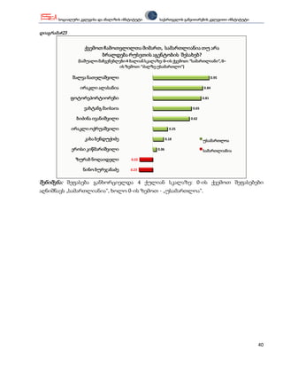 სოციალური კვლევისა და ანალიზის ინსტიტუტი       საქართველოს განვითარების კვლევითი ინსტიტუტი


დიაგრამა#23


                   ქვემოთ ჩამოთვლილთა მიმართ, სამართლიანია თუ არა
                         ბრალდება რუსეთის აგენტობის შესახებ?
                (საშუალო მაჩვენებლები 4 ბალიან სკალაზე: 0–ის ქვემოთ: “სამართლიანი”, 0–
                                  ის ზემოთ: “ძალზე უსამართლო”)

              შალვა ნათელაშვილი                                                     0.95

                 ირაკლი ალასანია                                              0.84

              ფოტორეპორტიორები                                               0.81

                   ვახტანგ მაისაია                                    0.65

                ბიძინა ივანიშვილი                                    0.62

              ირაკლი ოქრუაშვილი                               0.25

                   კახა ბენდუქიძე                           0.18            უსამართლოა
              ეროსი კიწმარიშვილი                     0.06                   სამართლიანია
               ზურაბ ნოღაიდელი           0.22

                  ნინო ბურჯანაძე         0.23


შენიშვნა: შეფასება განხორციელდა 4 ქულიან სკალაზე: 0-ის ქვემოთ შეფასებები
აღნიშნავს „სამართლიანია“, ხოლო 0-ის ზემოთ - „უსამართლოა“.




                                                                                                    40
 