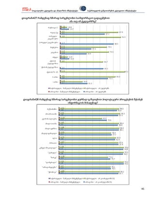 სოციალური კვლევისა და ანალიზის ინსტიტუტი     საქართველოს განვითარების კვლევითი ინსტიტუტი


დიაგრამა#27: რამდენად ხშირად სარგებლობთ საინფორმაციო გადაცემებით
                                       ამა თუ იმ ტელეარხზე?




 დიაგრამა#28: რამდენად ხშირად სარგებლობთ ჟურნალ-გაზეთებით პოლიტიკური პროცესების შესახებ
                                      ინფორმაციის მისაღებად?




                                                                                                  45
 