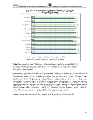 სოციალური კვლევისა და ანალიზის ინსტიტუტი     საქართველოს განვითარების კვლევითი ინსტიტუტი


                დიაგრამა#29: რამდენად ხშირად უსმენთ საინფორმაციო გადაცემებს
                                      ამა თუ იმ რადიო არხზე?




შენიშვნა: დიაგრამებზე ##27-29 ამა თუ იმ მედია საშუალებით სარგებლობის სიხშირე
მოცემულია საშუალო მაჩვენებლებში, ხოლო არ უყურებს/არ კითხულობს/არ უსმენს -
პროცენტუ მაჩვენებლებში

გამოკითხვა აჩვენებს, რომ მედია საშუალებების მოხმარება კორელაციაშია მათ მიმართ
ნდობასთან: ტელეარხებს შორის, ყველაზე მეტად „რუსთავი 2“-ის, „იმედისა“ და
„მაესტროს“ მიერ მოწოდებულ ინფორმაციას ენდობიან, თუმცა, თუ თბილისის
მონაცემებს ავიღებთ, სადაც „მაესტროს“ მაუწყებლობა ვრცელდება, აქ „მაესტრო“ მეორე
ადგილზეა ნდობის თვალსაზრისით და უსწრებს „იმედს“. თბილისში შედარებით კარგი
მაჩვენებლები აქვს, აგრეთვე, „კავკასიას“. რადიო არხებს შორის კვლავ „იმედი“
გამოირჩევა, ხოლო ჟურნალ-გაზეთებს შორის - „კვირის პალიტრა“.

დეტალურად გამოკითხვის მონაცემები მოცემულია დიაგრამებზე #30-32:




                                                                                                  46
 