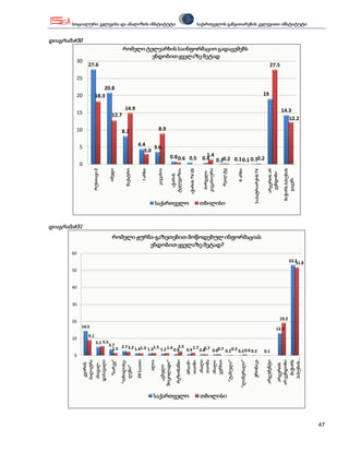 სოციალური კვლევისა და ანალიზის ინსტიტუტი                                                                             საქართველოს განვითარების კვლევითი ინსტიტუტი


დიაგრამა#30
                                              რომელი ტელეარხის საინფორმაციო გადაცემებს
                                                       ენდობით ყველაზე მეტად
            30
                 27.6                                                                                                                                                                                  27.5

            25
                           20.8
            20         18.3                                                                                                                                                                       19

                                                14.9                                                                                                                                                              14.3
            15                      12.7
                                                                                                                                                                                                                     12.2
            10                                8.2                                 8.9


            5                                               4.4    3.6
                                                               3.0
                                                                                                         1.4
                                                                                           0.8 0.6 0.5 0.4
                                                                                                             0.20.2 0.1 0.1 0.10.2
            0
                                                                                კავკასია
                                                მაესტრო




                                                                                                                              კავკასიური
                                                                                                             აჭარის TV-25
                                  იმედი




                                                                                                                                                                                                   არცერთს არ
                                                                I არხი




                                                                                           ტელევიზია




                                                                                                                                                                                                                   მიჭირს პასუხის
                                                                                                                                                                II არხი
                    რუსთავი 2




                                                                                                                                                                                საპატრიარქოს TV
                                                                                                                                           რეალ ტვ
                                                                                                                               პირველი




                                                                                                                                                                                                    ვენდობი
                                                                                             აჭარის




                                                                                                                                                                                                                       გაცემა
                                                                            საქართველო                                       თბილისი



დიაგრამა#31
                                     რომელი ჟურნა-გაზეთებით მოწოდებულ ინფორმაციას
                                                ენდობით ყველაზე მეტად?
       60
                                                                                                                                                                                                                           53.2
                                                                                                                                                                                                                              51.8
       50


       40


       30


                                                                                                                                                                                                                 19.2
       20
             14.5                                                                                                                                                                                             13.2
                 9.1
       10
                        5.1 5.5
                                  3.7                                    2.5
                                    1.5 2.7 2.2 1.41.3 1.31.5 1.2 1.4 0.9    0.9
                                                                                 1.7 0.7
                                                                                    0.8  0.60.7 0.2 0.3 0.2 0.6 0.2                                                                               0.1
        0
                                                                                                                                                                                                                           პასუხის…
                                                                                               რეზონანსი




                                                                                                                                                                   ”ლიბერალი”
                                                                                                           პრაიმ–




                                                                                                                                                                                ქრონიკა
                                                                                   შოკოლადი“




                                                                                                                            ახალი
             პალიტრა




                                                          24 საათი
                       დასავალი

                                   ”სარკე”




                                                                                                                                                     ”ტაბულა”
                                             ”თბილისე-




                                                                                                                                     ვერსია




                                                                                                                                                                                                                            მიჭირს
                                                                                                                            თაობა




                                                                                                                                                                                                  არგუმენტი


                                                                                                                                                                                                              არ ვენდობი
                                                                         ალია




                                                                                                                                     ახალი
                                                                                                           თაიმი
              კვირის

                        ასავალ-




                                                                                                                                                                                                               არცერთს
                                                                                     „ცხელი
                                               ლები”




                                                                           საქართველო                                        თბილისი



                                                                                                                                                                                                                                      47
 