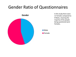Gender
Male
Female
In this study there were
11 Females compared to
9 Males, meaning the
majority of the people
being questioned were
Females.
Gender Ratio of Questionnaires
 