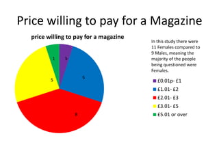 price willing to pay for a magazine
£0.01p- £1
£1.01- £2
£2.01- £3
£3.01- £5
£5.01 or over
5
8
51
5
In this study there were
11 Females compared to
9 Males, meaning the
majority of the people
being questioned were
Females.
Price willing to pay for a Magazine
 
