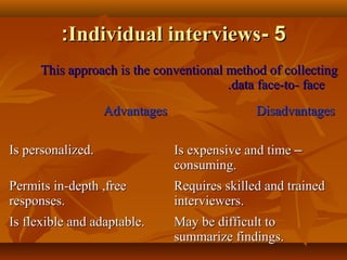 55--Individual interviewsIndividual interviews::
This approach is the conventional method of collectingThis approach is the conventional method of collecting
data face-to- facedata face-to- face..
AdvantagesAdvantages DisadvantagesDisadvantages
Is personalized.Is personalized. Is expensive and timeIs expensive and time ––
consuming.consuming.
Permits in-depth ,freePermits in-depth ,free
responses.responses.
Requires skilled and trainedRequires skilled and trained
interviewers.interviewers.
Is flexible and adaptable.Is flexible and adaptable. May be difficult toMay be difficult to
summarize findings.summarize findings.
 
