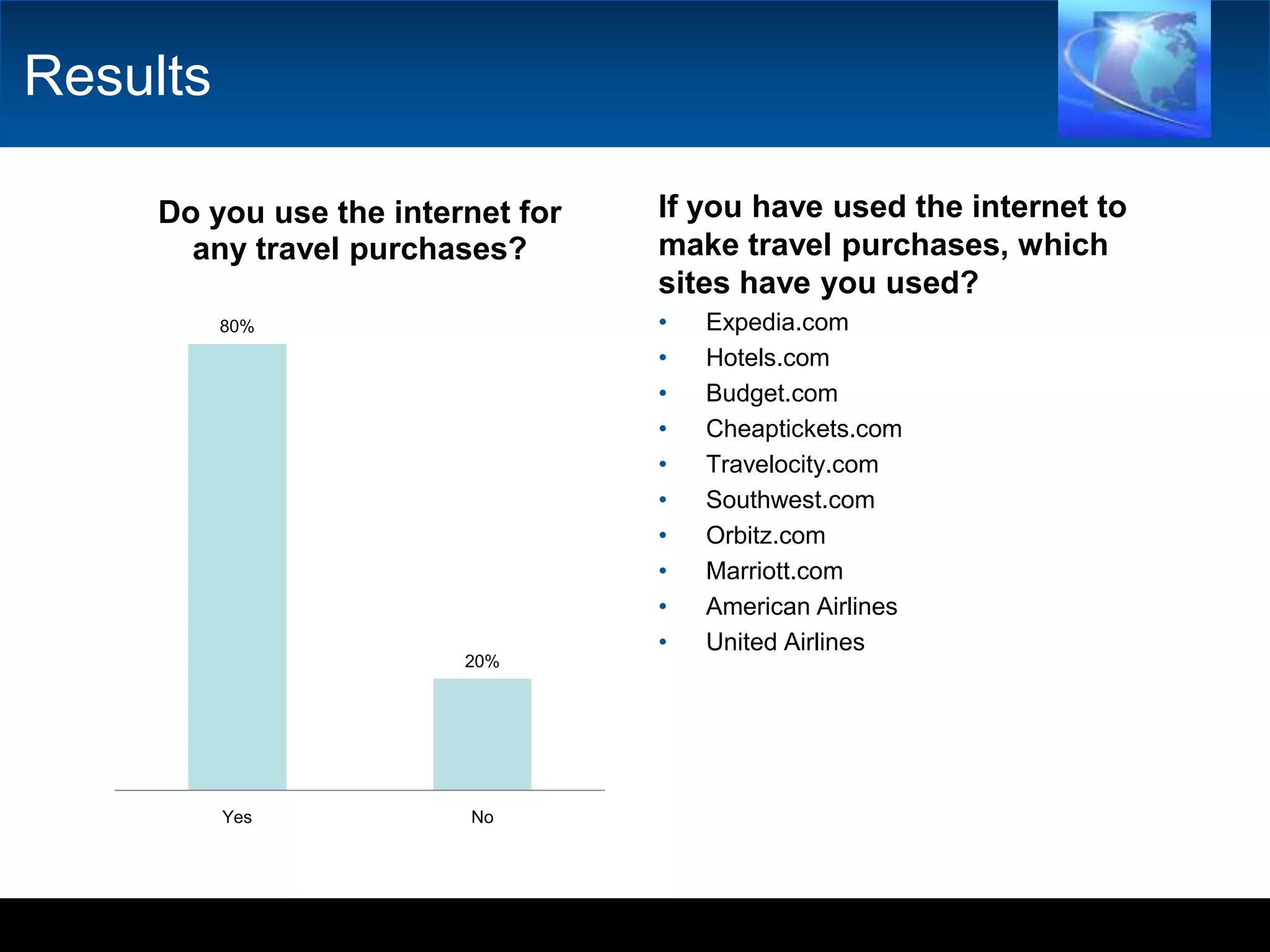ResultsIf you have used the internet to make travel purchases, which sites have you used? Expedia.comHotels.comBudget.comCheaptickets.comTravelocity.comSouthwest.comOrbitz.comMarriott.comAmerican AirlinesUnited Airlines