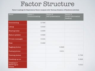 Factor Structure
Factor Loadings for Exploratory Factor Analysis with Varimax Rotation of Facebook Activities
Items Factor 1
Communicating
Factor 2
Self-presentation
Factor 3
Social Information
Seeking
Commenting 0.796
Liking 0.649
Sharing links 0.635
Status updates 0.628
Private messages 0.444
Chat 0.422
Tagging photos 0.826
Posting photos 0.811
Viewing photos 0.798
Checking up on 0.626
Creating or
RSVP’ing to
events
0.310
 