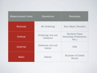 Measurement Level Operations Examples
Nominal No Ordering Sex (Male, Female)
Ordinal
Ordering, but not
distance
Student Class
Standing (Freshman,
etc.)
Interval
Distance, but not
ratios
GPA
Ratio Ratios
Number of Credit
Hours
 