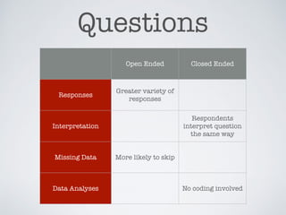Questions
Open Ended Closed Ended
Responses
Greater variety of
responses
Interpretation
Respondents
interpret question
the same way
Missing Data More likely to skip
Data Analyses No coding involved
 