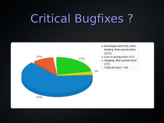 Critical Bugfixes ?
 