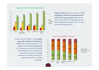 Change in Salary 2010 – 2011 by Company HQ Location



                                                           Salary increases were more common for SAP
                                                           professionals working for companies based in
                                                           APAC (66%), Latin America (67%) and the
                                                           Rest of the World (76%) than they were for
                                                           those employed by European (57%) or North
                                                           American companies (61%).




                                                        Concern about Job Stability by Job Location

Concern over job stability is clearly higher
   among SAP professionals positioned in
  APAC (53% somewhat concerned, 18%
     highly concerned) and Latin America
  (42% somewhat concerned, 25% highly
     concerned) than it is in Europe (41%
         somewhat concerned, 10% highly
     concerned) and North America (45%
          somewhat concerned, 8% highly
                                   concerned).
 