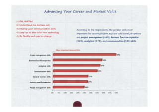Advancing Your Career and Market Value

1) Get certified
2) Understand the business side
3) Develop your communication skills
                                                               According to the respondents, the general skills most
4) Keep up to date with new technology
                                                               important for securing higher pay and additional job options
5) Be flexible and open to change
                                                               are project management (49%), business function expertise
                                                               (38%), analytical (37%), and communication (34%) skills.



                                       Most Important General Skills
 