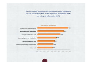 The most valuable technology skills, according to survey respondents,
are data visualization (41%), mobile application development (36%),
                and enterprise collaboration (31%).




                       Most Important Technical Skills
 