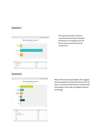 Question 7
Question 8
The majorityof answerslistento
musicfor entertainment.Therefore
the articlesinmy magazine will not
be too seriousastheywantto be
entertained.
Most of the answerswere Spotify.Thissuggests
that mostpeople wanttostreamtheirmusicnot
buyit. It alsomeansthat theyare confidentwith
technologysoIcan make mymagazine feature
technology.
 