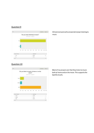 Question 9
Question 10
Almosteveryonewhoanswered enjoyslisteningto
music
Most of myanswersare that theylistentomusic
bothat home andon the move.Thissupportsthe
Spotifyresults.
 