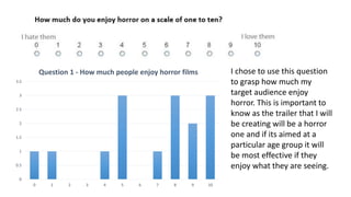 0
0.5
1
1.5
2
2.5
3
3.5
0 1 2 3 4 5 6 7 8 9 10
Question 1 - How much people enjoy horror films I chose to use this question
to grasp how much my
target audience enjoy
horror. This is important to
know as the trailer that I will
be creating will be a horror
one and if its aimed at a
particular age group it will
be most effective if they
enjoy what they are seeing.
 