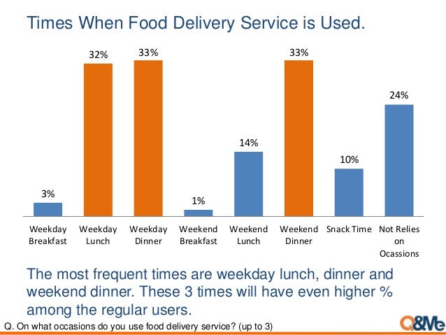 Survey Food Delivery Demand In Vientnam - food delivery service 7