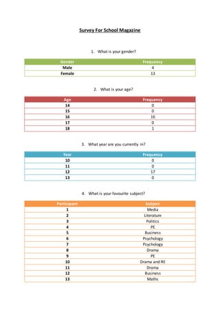 Survey For School Magazine
1. What is your gender?
Gender Frequency
Male 4
Female 13
2. What is your age?
Age Frequency
14 0
15 0
16 16
17 0
18 1
3. What year are you currently in?
Year Frequency
10 0
11 0
12 17
13 0
4. What is your favourite subject?
Participant Subject
1 Media
2 Literature
3 Politics
4 PE
5 Business
6 Psychology
7 Psychology
8 Drama
9 PE
10 Drama and RE
11 Drama
12 Business
13 Maths
 