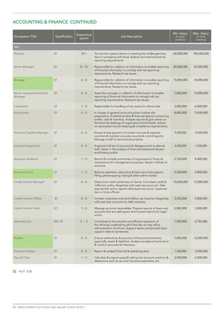 ACCOUNTING & finance continued

                                               Experience                                                                    Min. Salary   Max. Salary
Occupation Title               Qualification                                      Job Description                              (in local     (in local
                                                 (years)                                                                      currency)     currency)

TAX

Director                       S1                 10 +      Tax function assists clients in meeting the challenges they      60,000,000    100,000,000
                                                            face in complying with local, federal and international tax
                                                            reporting requirements.

Senior Manager                 S1                8 – 10     Responsible for collation of information to enable reporting     20,000,000    35,000,000
                                                            of financial information to comply with tax reporting
                                                            requirements. Research tax issues.

Manager                        S1                 5–8       Responsible for collation of information to enable reporting     15,000,000    18,000,000
                                                            of financial information to comply with tax reporting
                                                            requirements. Research tax issues.

Senior Associate/Assistant     S1                 3–5       Assist the manager in collation of information to enable          7,000,000    14,000,000
Manager                                                     reporting of financial information to comply with tax
                                                            reporting requirements. Research tax issues.

Consultant                     S1                 1–3       Responsible for handling of tax issues for clients side.          3,500,000     6,000,000

Accountant                     S1                 4–5       In charge of general accounting that involves the                 8,000,000    13,000,000
                                                            preparation of statistical data & financial reports concerning
                                                            profits, cash & inventory. Analyze reports & give advice on
                                                            the financial dealings of organizations/individuals. Advise
                                                            on associated record–keeping & compliance requirements.

Accounts Payable Manager       S1                 5–6       Ensure timely payment of vendor invoices & expense                9,500,000    13,500,000
                                                            vouchers & maintain accurate records & control reports.
                                                            Manage a staff of administrators/clerks.

Accounts Supervisor            S1                 2–4       Supervise full set of accounts & delegate work to clerical        4,500,000     7,500,000
                                                            staff. Assist in the analysis of financial statements & year–
                                                            end/closing audits.

Accounts Assistant             S1                 1–3       Record & compile summaries of organisation’s financial            2,750,000     4,500,000
                                                            transactions for management purposes. Assist in full set of
                                                            accounts.

Accounts Clerk                 S1                 1–3       Balance expenses, data entry & basic accounts support.            2,250,000     4,000,000
                                                            Filing, photocopying, faxing & other admin duties.

Credit Control Manager         S1                 4–6       Determine credit worthiness of clients. Formulate credit &       10,000,000    15,000,000
                                                            collection policy. Negotiate with past due accounts. Take
                                                            appropriate action against delinquent accounts. Supervise
                                                            two or more officers.

Credit Control Officer         S1                 2–4       Contact customers and send follow–up inquiries. Negotiate         3,250,000     5,500,000
                                                            with past due accounts for debt recovery.

Credit Control Clerk           S1                 1–2       Manage accounts receivables. Prepare reports of loans and         2,500,000     3,500,000
                                                            accounts that are delinquent and forward reports for legal
                                                            action.

Administrator                  D3 / S1           3 – 5      Contribute to the smooth and efficient operation of               1,500,000     2,750,000
                                                            the office by undertaking all of the day–to–day office
                                                            administration functions. Support teams and provide basic
                                                            support roles to secretaries.

Auditor                        S1                 2–4       Ensure authenticity & accuracy of financial statements,           7,000,000    12,500,000
                                                            especially assets & liabilities. Analyze samples of work done
                                                            & conduct procedural interviews.

Financial Analyst              S1                 2–3       Report & analyze financial & operating data.                      7,500,000    12,000,000

Payroll Clerk                  S1                 1–2       Calculate & prepare payroll, taking into account overtime &       2,500,000     4,500,000
                                                            deductions such as tax and insurance payments, etc.


   Hot job




10 employment outlook and salary guide 2010/11
 