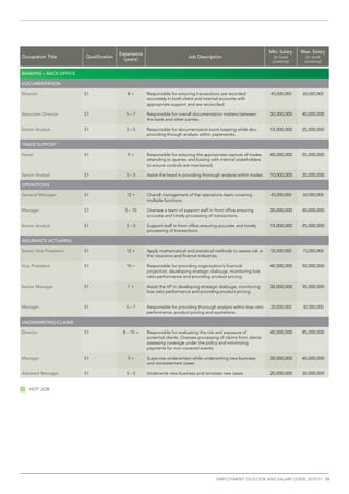 Experience                                                                   Min. Salary   Max. Salary
Occupation Title         Qualification                                     Job Description                              (in local     (in local
                                           (years)                                                                     currency)     currency)

BANKING – BACK OFFICE 

DOCUMENTATION 

Director                 S1                 8+        Responsible for ensuring transactions are recorded              45,000,000    60,000,000
                                                      accurately in both client and internal accounts with
                                                      appropriate support and are reconciled.

Associate Director       S1                 5–7       Responsible for overall documentation matters between           30,000,000    40,000,000
                                                      the bank and other parties.

Senior Analyst           S1                 3–5       Responsible for documentation book keeping while also           15,000,000    25,000,000
                                                      providing through analysis within paperworks.

TRADE SUPPORT 

Head                     S1                 9+        Responsible for ensuring the appropriate capture of trades,     45,000,000    55,000,000
                                                      attending to queries and liaising with internal stakeholders
                                                      to ensure controls are maintained.

Senior Analyst           S1                 3–5       Assist the head in providing thorough analysis within trades.   10,000,000    20,000,000

OPERATIONS

General Manager          S1                 12 +      Overall management of the operations team covering              45,000,000    60,000,000
                                                      multiple functions.

Manager                  S1                5 – 10     Oversee a team of support staff in front office ensuring        30,000,000    40,000,000
                                                      accurate and timely processing of transactions.

Senior Analyst           S1                 3–5       Support staff in front office ensuring accurate and timely      15,000,000    25,000,000
                                                      processing of transactions.

INSURANCE ACTUARIAL

Senior Vice President    S1                 12 +      Apply mathematical and statistical methods to assess risk in    55,000,000    75,000,000
                                                      the insurance and finance industries.

Vice President           S1                 10 +      Responsible for providing organization’s financial              40,000,000    50,000,000
                                                      projection, developing strategic dialouge, monitoring loss
                                                      ratio performance and providing product pricing.

Senior Manager           S1                 7+        Assist the VP in developing strategic dialouge, monitoring      30,000,000    35,000,000
                                                      loss ratio performance and providing product pricing.


Manager                  S1                 5–7       Responsible for providing thorough analysis within loss ratio   20,000,000    30,000,000
                                                      performance, product pricing and quotations.

UNDERWRITING/CLAIMS

Director                 S1               8 – 10 +    Responsible for evaluating the risk and exposure of             40,000,000    85,000,000
                                                      potential clients. Oversee processing of claims from clients
                                                      assessing coverage under the policy and minimizing
                                                      payments for non–covered events.

Manager                  S1                 5+        Supervise underwriters while underwriting new business          30,000,000    40,000,000
                                                      and reinstatement cases.

Assistant Manager        S1                 3–5       Underwrite new business and reinstate new cases.                20,000,000    30,000,000


   Hot job




                                                                                          employment outlook and salary guide 2010/11 15
 