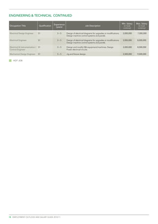 ENGINEERING & TECHNICAL continued

                                                 Experience                                                                  Min. Salary   Max. Salary
Occupation Title                 Qualification                                     Job Description                             (in local     (in local
                                                   (years)                                                                    currency)     currency)

Electrical Design Engineer       S1                 3–5       Design of electrical diagrams for upgrades or modifications.    3,000,000     7,000,000
                                                              Design machine control systems and panels.

Electrical Engineer              S1                 3–5       Design of electrical diagrams for upgrades or modifications.    3,000,000     8,000,000
                                                              Design machine control systems and panels.

Electrical & Instrumentation /   S1                 3–5       Design and modify E&I equipment/machines. Design                3,000,000     8,000,000
Control Engineer                                              Power electrical circuits.

Mechanical Design Engineer       S1                 3–5       Jig and fixture design.                                         3,500,000     9,000,000


   Hot job




18 employment outlook and salary guide 2010/11
 