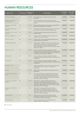HUMAN RESOURCES   
                                              Experience                                                                   Min. Salary   Max. Salary
Occupation Title              Qualification                                     Job Description                              (in local     (in local
                                                (years)                                                                     currency)     currency)

HR Assistant Manager          S1                5 – 10     Assist HR Manager in implementing HR policies &                  7,000,000    15,000,000
                                                           procedures.

HR Officer / Executive /      S1                 3–6       Active screening & recruitment of staff. Coordinate              4,000,000    10,000,000
Senior Executive                                           recruitment ads. Ensure consistent benefits & compensation
                                                           practice.

Compensation & Benefits       S1                 3–6       Design, plan & implement compensation and benefits for           6,000,000    12,000,000
Specialist                                                 staff. Evaluate effectiveness of schemes.

Learning & Development        S1                 5–8       Design, plan & implement training programmes, policies &         15,000,000   25,000,000
Manager                                                    procedures and career development programmes.

Training Executive / Senior   S1                 2–5       Conduct company training programmes. Source for                  3,500,000     8,000,000
Executive                                                  external trainers.

HR Director (Regional)        S1                 10 +      Oversee a team of HR professionals typically covering           75,000,000    100,000,000
                                                           multiple countries and functions.

HR Director (Local)           S1                 10 +      Oversee a team of HR professionals typically covering           50,000,000    100,000,000
                                                           multiple locations and functions.

HR Manager (Regional)         S1                5 – 10     Responsible for multiple countries. Covers a wide array of      17,500,000    25,000,000
                                                           duties including recruitment, employee benefits, payroll
                                                           administration and performance management with
                                                           support typically from external advisors or regional internal
                                                           specialists in C&B etc.

HR Manager (Local)            S1                5 – 10     Covers a wide array of duties including recruitment,            15,000,000    30,000,000
                                                           employee benefits, payroll administration and performance
                                                           management with support typically from external advisors
                                                           or regional internal specialists in C&B etc.

HR Generalist                 S1                 10 +      Covers a wide array of duties including recruitment,             5,000,000    13,000,000
                                                           employee benefits, payroll administration and performance
                                                           management.

HR Generalist                 S1                5 – 10     Covers a wide array of duties including recruitment,             3,500,000     7,000,000
                                                           employee benefits, payroll administration and performance
                                                           management.

Recruitment Lead              S1                 8+        Typically responsible for a team of recruiters and oversees      6,000,000    12,000,000
                                                           internal recruitment and attraction strategies for an
                                                           organization.

Recruiter                     S1                6 – 10     Responsible for internal recruitment requirements of an          4,000,000    10,000,000
                                                           organization.

Compensation & Benefits –     S1                 10 +      Lead role responsible for analyzing C&B matters within           25,000,00    65,000,000
Head                                                       an organization and benchmarking against competitors
                                                           and market trends. Will undertake financial impact in an
                                                           organization. Responsible for working with HR to develop
                                                           appropriate retention strategies.

Compensation & Benefits –     S1                5 – 10     Responsible for analyzing C&B matters within an                 18,000,000    25,000,000
Manager                                                    organization and benchmarking against competitors
                                                           and market trends. Will undertake financial impact in an
                                                           organization. Responsible for working with HR to develop
                                                           appropriate retention strategies.

Compensation & Benefits –     S1                 3–5       Responsible for analyzing C&B matters within an                  3,500,000     7,000,000
Analyst                                                    organization and benchmarking against competitors
                                                           and market trends. Will analyze financial impact to an
                                                           organization. Responsible for working with HR to develop
                                                           appropriate retention strategies.

Training Director             S1                 10 +      Oversee a team of trainers and work with internal               45,000,000    70,000,000
                                                           stakeholders to develop and maintain the content of
                                                           training programs for an organization.

Training Manager              S1                 5–8       Owns training development, implementation and                   15,000,000    25,000,000
                                                           facilitation within an organization.


   Hot job




                                                                                                employment outlook and salary guide 2010/11 19
 