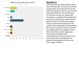 Question 3:
In this question we asked members what
their favourite type of movie was. We had
a huge variety of answers but the results
show that the genre ‘horror’ was the most
favoured of them all. This will influence
our decision on what our media piece
should be as a majority of the people that
we put this survey out to voted that they
preferred horror. This film was perhaps
chosen as the favourite because of the
number of young people we had complete
the survey. It is proven, from my research
that people aged 15-24 engage in horror
films more than any other age group.
The next favoured genre was
action/adventure, we may contain some
scenes with action and adventure to
appeal to these people so that we can
have a larger audience.
 