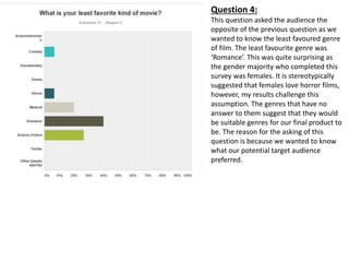 Question 4:
This question asked the audience the
opposite of the previous question as we
wanted to know the least favoured genre
of film. The least favourite genre was
‘Romance’. This was quite surprising as
the gender majority who completed this
survey was females. It is stereotypically
suggested that females love horror films,
however, my results challenge this
assumption. The genres that have no
answer to them suggest that they would
be suitable genres for our final product to
be. The reason for the asking of this
question is because we wanted to know
what our potential target audience
preferred.
 