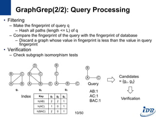 GraphGrep(2/2): Query Processing
• Filtering
– Make the fingerprint of query q
– Hash all paths (length <= L) of q
– Compare the fingerprint of the query with the fingerprint of database
– Discard a graph whose value in fingerprint is less than the value in query
fingerprint
• Verification
– Check subgraph isomorphism tests
Key g1 g2 g3
h(AB) 2 2 1
h(AC) 1 0 1
h(BAC) 2 0 1
B
A
C
B
B
A
C
B
D
E
C
A B
B
C
g1 g2 g3
Index
B
A C
AB:1
AC:1
BAC:1
Query
Candidates
= {g1, g3}
Verification
10/50
 