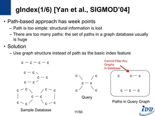 gIndex(1/6) [Yan et al., SIGMOD’04]
• Path-based approach has week points
– Path is too simple: structural information is lost
– There are too many paths: the set of paths in a graph database usually
is huge
• Solution
– Use graph structure instead of path as the basic index feature
c c c c
c c
c c
c c
c c
c c
c c
c c
c c
Sample Database
c
c c
c
c
c
Query
c c c
c c c
Paths in Query Graph
Cannot Filter Any
Graphs
In Database
11/50
 