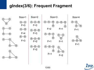 gIndex(3/6): Frequent Fragment
A A
B
A A
B B
A A
B B
A
A
B B
A A
A B
A A B
A B B
B A B
A B A
A B
B
A
A A
B
A
B B
B A
B
A
B A
B
A
B B
A
A A
B B
A
A
A
B B
Size=1 Size=2 Size=3 Size=4
F=3
F=4
B B
F=3
F=3
F=3
F=2
F=2
F=2
F=1
F=1
F=1
F=1
F=2
F=1
F=1
13/50
 
