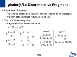 gIndex(4/6): Discriminative Fragment
• Redundant fragment
– The indexed graphs by a fragment are also indexed by its subgraphs
– We don’t need to include redundant fragments
• Discriminative fragment
– Fragments which are not redundant
– 𝐷 𝑥 ≪ 𝑓∈𝐹⋀𝑓⊆𝑥 𝐷𝑓
A A
B
A A
B B
A A
B B
A A B
A B B
A B
B
A
Size=2 Size=3
Df1={g1, g2, g3}
Df2={g2, g3, g4}
Df3={g2, g3}=Df1∩Df2
f1
f2
f3
g1
g2
g3
A
A
B B
g4
14/50
 