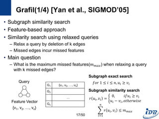 Grafil(1/4) [Yan et al., SIGMOD’05]
• Subgraph similarity search
• Feature-based approach
• Similarity search using relaxed queries
– Relax a query by deletion of k edges
– Missed edges incur missed features
• Main question
– What is the maximum missed features(𝑚 𝑚𝑎𝑥) when relaxing a query
with k missed edges?
Feature Vector
G1 {u1, u2, …, un}
G2
…
Gn
Subgraph exact search
Subgraph similarity search
𝑓𝑜𝑟 1 ≤ 𝑖 ≤ 𝑛, 𝑢𝑖 ≥ 𝑣𝑖
{v1, v2, …, vn}
𝑟 𝑢𝑖, 𝑣𝑖 =
0, 𝑖𝑓𝑢𝑖 ≥ 𝑣𝑖
𝑢𝑖 − 𝑣𝑖, 𝑜𝑡ℎ𝑒𝑟𝑤𝑖𝑠𝑒
𝑖=1
𝑛
𝑟 𝑢𝑖, 𝑣𝑖 ≤ 𝑚 𝑚𝑎𝑥
Query
17/50
 