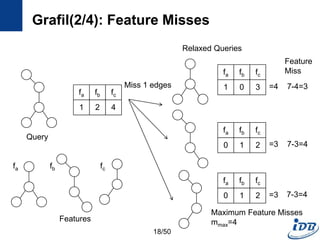 Grafil(2/4): Feature Misses
Query
Relaxed Queries
Features
fa fb fc
fa fb fc
1 2 4
fa fb fc
1 0 3
fa fb fc
0 1 2
fa fb fc
0 1 2
Miss 1 edges =4
=3
=3
Feature
Miss
7-4=3
7-3=4
7-3=4
Maximum Feature Misses
mmax=4
18/50
 