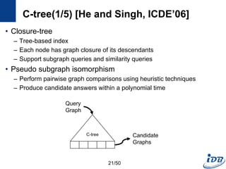 C-tree(1/5) [He and Singh, ICDE’06]
• Closure-tree
– Tree-based index
– Each node has graph closure of its descendants
– Support subgraph queries and similarity queries
• Pseudo subgraph isomorphism
– Perform pairwise graph comparisons using heuristic techniques
– Produce candidate answers within a polynomial time
C-tree
Query
Graph
Candidate
Graphs
21/50
 