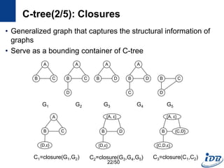 C-tree(2/5): Closures
• Generalized graph that captures the structural information of
graphs
• Serve as a bounding container of C-tree
A
B C
A
B C
D
A
B D
A
B D
C
B C
D
G1 G2 G3 G4 G5
A
B C
{D,ε}
C1=closure(G1,G2)
{A, ε}
B D
{D,ε}
C2=closure(G3,G4,G5)
{A, ε}
B {C,D}
{C,D,ε}
C3=closure(C1,C2)
22/50
 