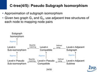 C-tree(4/5): Pseudo Subgraph Isomorphism
• Approximation of subgraph isomorphism
• Given two graph G1 and G2, use adjacent tree structures of
each node to mapping node pairs
Subgraph
Isomorphism
Level-n
Sub-isomorphism
Level-n
Compatible
Level-n Adjacent
Subgraph
Level-n Pseudo
Sub-isomorphism
Level-n Pseudo
Compatible
Level-n Adjacent
Subtree
Approx.
Approx. Approx. Approx.
Bipartite
matching
Bipartite
matching
Defined
using
Defined
using
24/50
 