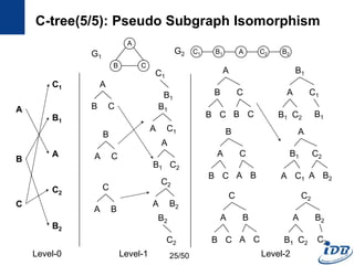 C-tree(5/5): Pseudo Subgraph Isomorphism
A
B C
C1 B1 A C2 B2G1
G2
A
B
C
C1
B1
A
C2
B2
A
B C
B
A C
C
A B
B1
A C1
A
B1 C2
C2
A B2
C1
B1
B2
C2
A
B C
B C B C
B
A C
B C A B
C
A B
B C A C
B1
A C1
B1 C2 B1
A
B1 C2
A C1 A B2
C2
A B2
B1 C2 C2
25/50Level-0 Level-1 Level-2
 