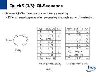QuickSI(3/6): QI-Sequence
• Several QI-Sequences of one query graph, q
– Different search spaces when processing subgraph isomorphism testing
N C
C C
C
C C
Type [Ti.p, Ti.l] Ti.v
T1 [0, N] v1
T2 [1, C] v2
R21 [deg : 3]
T3 [2, C] v3
T4 [3, C] v4
T5 [4, C] v5
T6 [5, C] v6
T7 [6, C] v7
R71 [edge : 2]
Type [Ti.p, Ti.l] Ti.v
T1 [0, C] v4
T2 [1, C] v5
R61 [edge : 3]
T3 [2, C] v3
T4 [3, C] v6
T5 [4, C] v7
T6 [5, C] v2
T7 [6, C] v1
R61 [deg : 3]
Query
QI-Sequence, SEQq QI-Sequence, SEQq’
28/50
 
