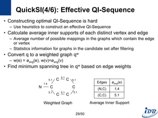 QuickSI(4/6): Effective QI-Sequence
• Constructing optimal QI-Sequence is hard
– Use heuristics to construct an effective QI-Sequence
• Calculate average inner supports of each distinct vertex and edge
– Average number of possible mappings in the graphs which contain the edge
or vertex
– Statistics information for graphs in the candidate set after filtering
• Convert q to a weighted graph qw
– w(e) = øavg(e), w(v)=øavg(v)
• Find minimum spanning tree in qw based on edge weights
N C
C C
C
C C
Weighted Graph
1.4
5.1
5.1
5.1
5.1 5.1
5.1
Edges
(N,C)
(C,C)
øavg(e)
1.4
5.1
Average Inner Support
29/50
 