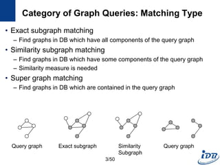 Category of Graph Queries: Matching Type
• Exact subgraph matching
– Find graphs in DB which have all components of the query graph
• Similarity subgraph matching
– Find graphs in DB which have some components of the query graph
– Similarity measure is needed
• Super graph matching
– Find graphs in DB which are contained in the query graph
Query graph Exact subgraph Similarity
Subgraph
Query graph
3/50
 