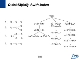 QuickSI(6/6): Swift-Index
<root>
n1:T1<0,N>
n2:T2<1,C>
n3:T3<2,O> n4:T3<2,C>
n5:T1<0,C>
R11<deg,3>
n6:T2<1,C>
n7:T3<1,C>
n8:T4<1,C>
n9:T1<0,C>
n10:T2<1,C>
n11:T3<2,C>
n12:T4<3,C>
n13:T5<1,C>
N C C
C C
C
C
C
C
C
C C
N C O
f1
f2
f3
f4
31/50
 