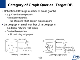 Category of Graph Queries: Target DB
• Collection DB: large number of small graphs
– e.g. Chemical compounds
– Retrieval component
– IDs of graphs which contain matching parts
• Large graphs: small number of large graphs
– e.g. Social network, RDF graph
– Retrieval component
– All matching subgraphs
G1
G2
G3
G4
G7
G6
G5
Query graph
G1, G3, G5
Results: graph ID list
Querying Collection DB
Query graph
Results: matching subgraphs
Querying Large Graphs
4/50
 