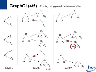 GraphQL(4/5)
A
A1
A2
B
B1
B2
C
C1
C2
A
B C
A1
B1 C2
A2
B2
B
A C
B1
A1 C1
B2
C2
C
A B
C2
A2
C1
B1
C2
A1 B1 B2
A
B C
A1
B1 C2
B
A C
B1
A1 C1
B2
C2
C
A B
C2
A2
C2
A1 B1 B2
41/50
Level-0 Level-1 Level-2
Pruning using pseudo sub-isomorphism
 