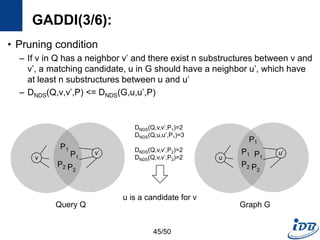 GADDI(3/6):
• Pruning condition
– If v in Q has a neighbor v’ and there exist n substructures between v and
v’, a matching candidate, u in G should have a neighbor u’, which have
at least n substructures between u and u’
– DNDS(Q,v,v’,P) <= DNDS(G,u,u’,P)
45/50
v
v’
P1
P1
P2 P2
Query Q
u
u’P1 P1
P2 P2
Graph G
P1
DNDS(Q,v,v’,P1)=2
DNDS(Q,u,u’,P1)=3
DNDS(Q,v,v’,P2)=2
DNDS(Q,v,v’,P2)=2
u is a candidate for v
 