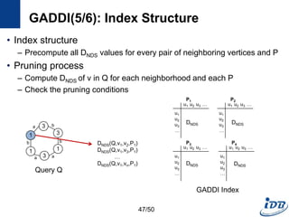GADDI(5/6): Index Structure
• Index structure
– Precompute all DNDS values for every pair of neighboring vertices and P
• Pruning process
– Compute DNDS of v in Q for each neighborhood and each P
– Check the pruning conditions
47/50
P1
u1 u2 u3 …
u1
u2
u3
…
P2
u1 u2 u3 …
u1
u2
u3
…
P3
u1 u2 u3 …
u1
u2
u3
…
P4
u1 u2 u3 …
u1
u2
u3
…
DNDS
DNDS
DNDS
DNDS
1
1
3
3
1
3
b
b
a
b
a
a
Query Q
GADDI Index
DNDS(Q,v1,v2,P1)
DNDS(Q,v1,v3,P1)
…
DNDS(Q,v1,vn,P1)
 